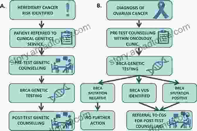 A Flowchart Illustrating The Steps Of A Genetic Testing Process Guide For Genetic Consultation Lori Litchman