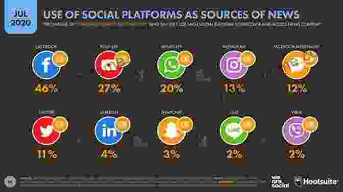 A Glimpse Into The World Of Social Media As A Platform For News Dissemination, Featuring Diverse Perspectives And Real Time Updates The World News Prism: Challenges Of Digital Communication