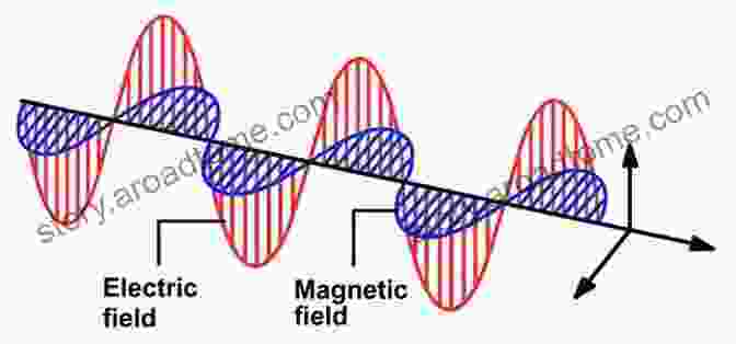 An Illustration Depicting The Propagation Of Electromagnetic Waves And The Interaction Between Electric And Magnetic Fields. Electromagnetic Fields And Waves: Microwave And MmWave Engineering With Generalized Macroscopic Electrodynamics (Textbooks In Telecommunication Engineering)