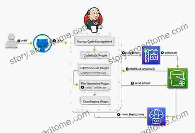 CD Pipeline Automating The Deployment Of Software Updates To Production Getting Results From Software Development Teams (Developer Best Practices)