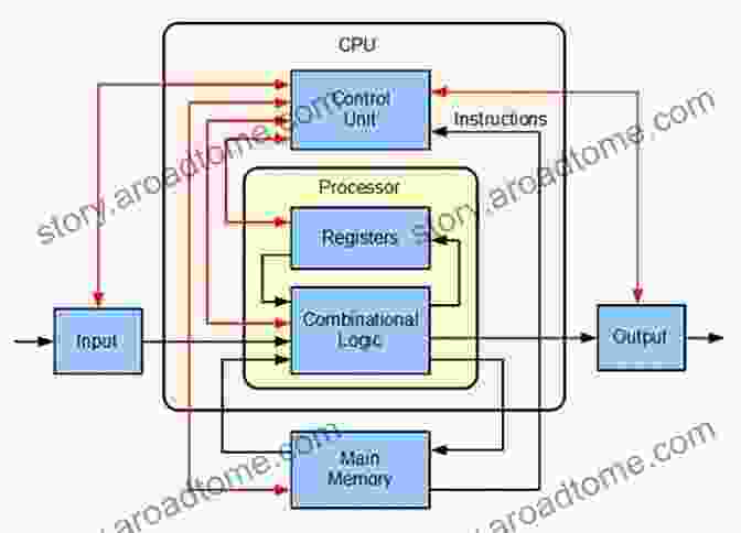 Diagram Illustrating The Architecture Of A Modern Processor. Instruction Level Parallelism Robert Dunne