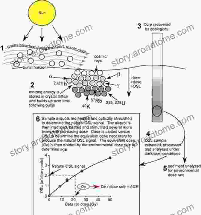 Diagram Illustrating The Principles Of Photon Stimulated Luminescence Dating An To Optical Dating: The Dating Of Quaternary Sediments By The Use Of Photon Stimulated Luminescence