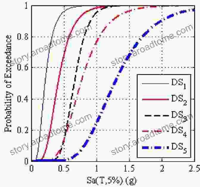 Fragility Curve Showing The Probability Of Building Damage Seismic Fragility Assessment For Buildings Due To Earthquake Excitation (SpringerBriefs In Applied Sciences And Technology)