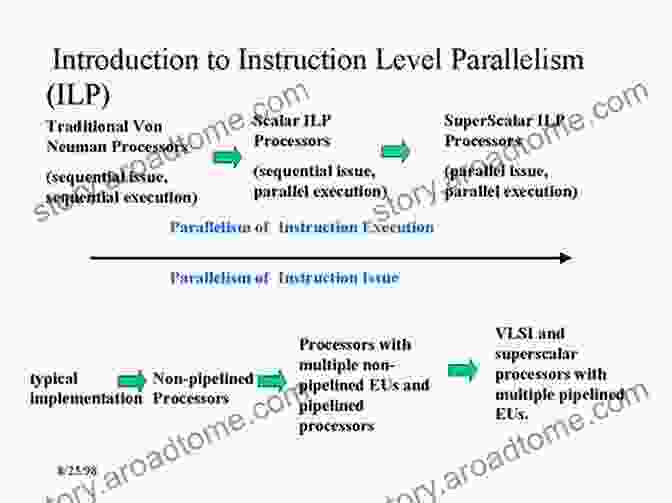 Graphs And Charts Depicting The Performance Gains Achieved Through Instruction Level Parallelism In Various Applications. Instruction Level Parallelism Robert Dunne