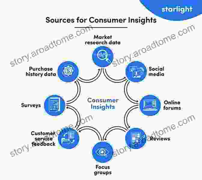 Market Research Being Conducted To Gather Customer Insights Innovation Management And New Product Development For Engineers Volume II: Supplement