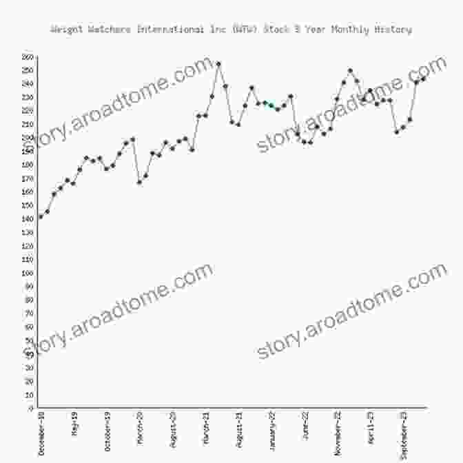 Price Forecasting Models For Weight Watchers International Inc (WW) Stock Price Forecasting Models For Weight Watchers International Inc WW Stock