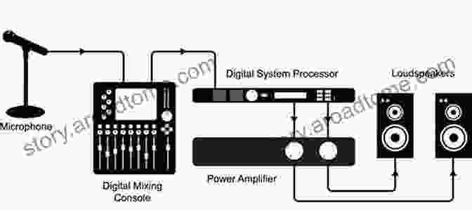 Real World Application Of DSP For Live Sound Reinforcement Accurate Sound Reproduction Using DSP