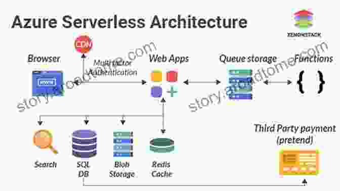 Serverless Architecture Diagram Mastering Azure Serverless Computing: A Practical Guide To Building And Deploying Enterprise Grade Serverless Applications Using Azure Functions